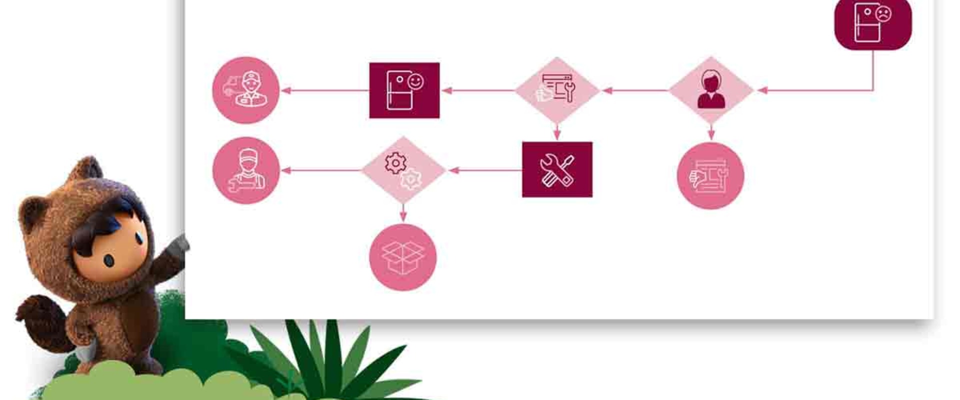 Why is automation important in customer service?
